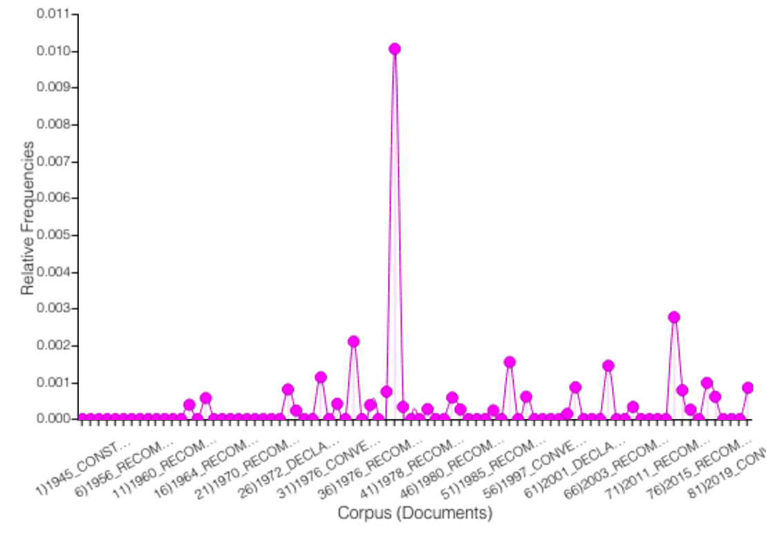 Relative frequency of the word media in UNESCO SSIs, 1945-2019.